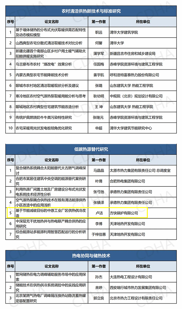鍋爐行業(yè)唯一！方快鍋爐入選“中國供熱學(xué)術(shù)年會(huì)優(yōu)秀論文”